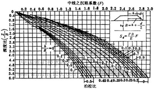 地基沉陷计算